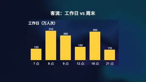 数据快报:客流柱状图
