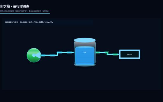 SCADA 运行时测点