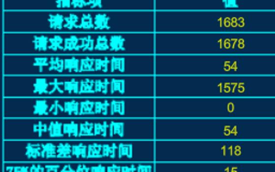 服务性能实时统计分析
