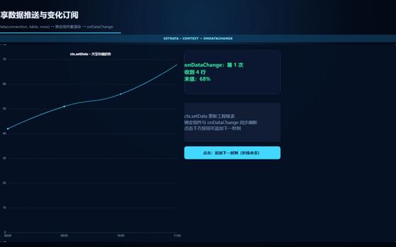 上下文推数与订阅