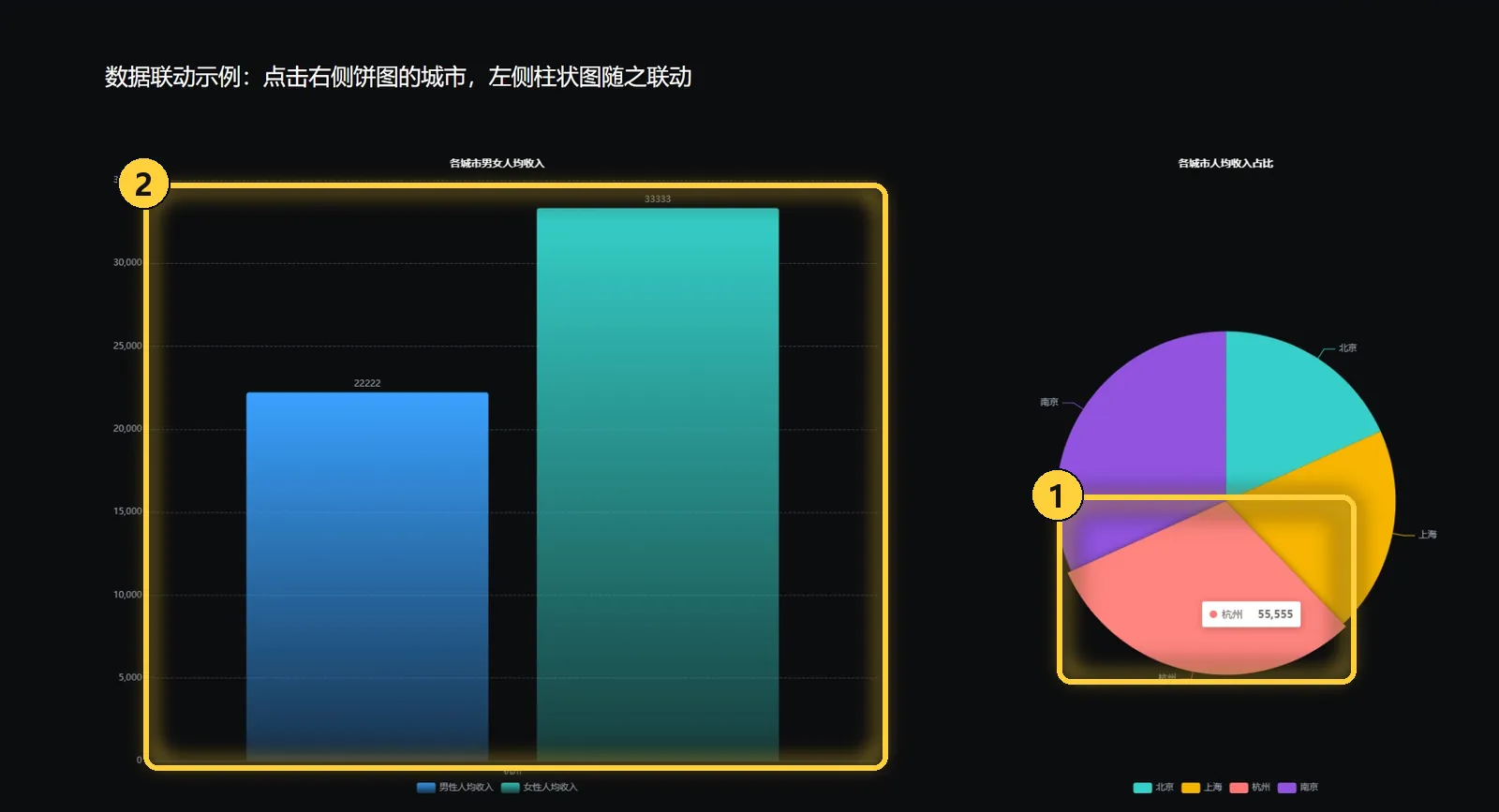 点击饼图的杭州,柱状图只剩杭州