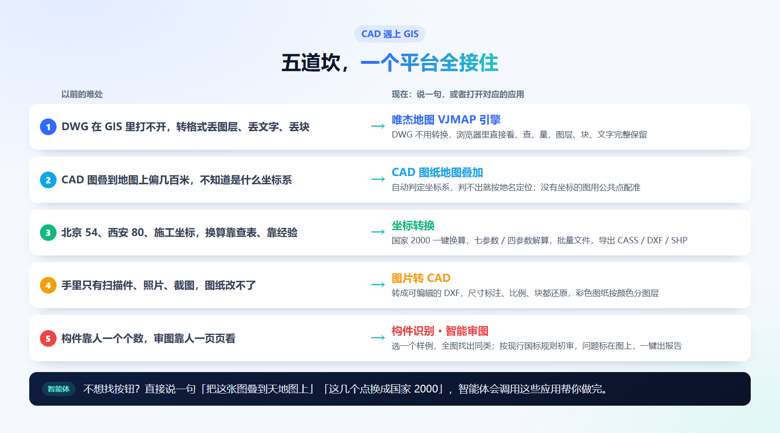 CAD 遇上 GIS 的五道坎